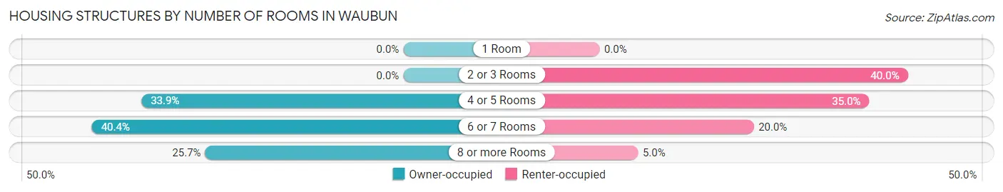 Housing Structures by Number of Rooms in Waubun