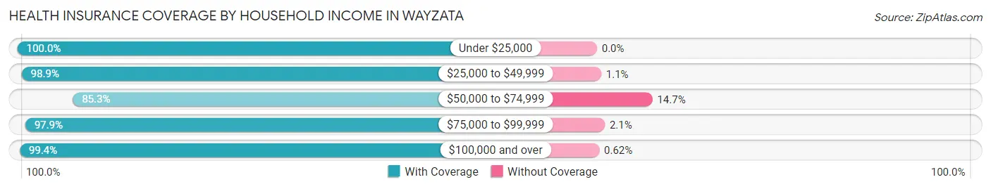 Health Insurance Coverage by Household Income in Wayzata