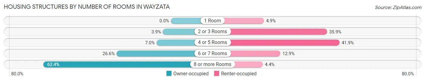Housing Structures by Number of Rooms in Wayzata