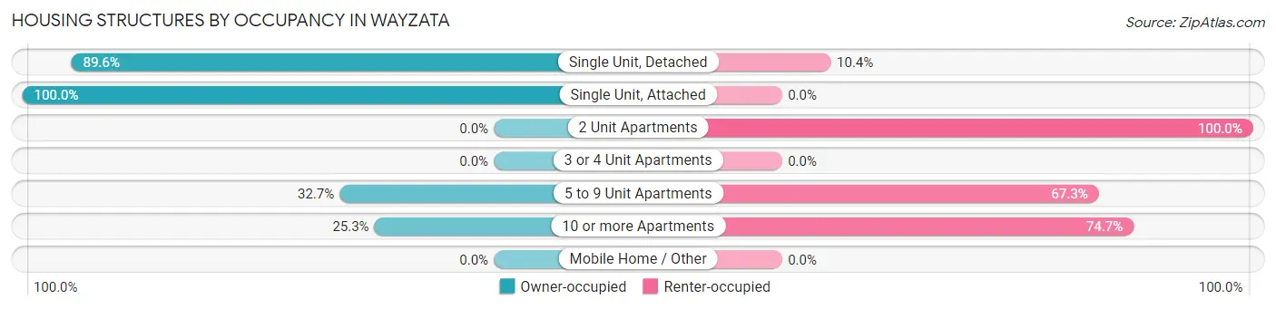 Housing Structures by Occupancy in Wayzata