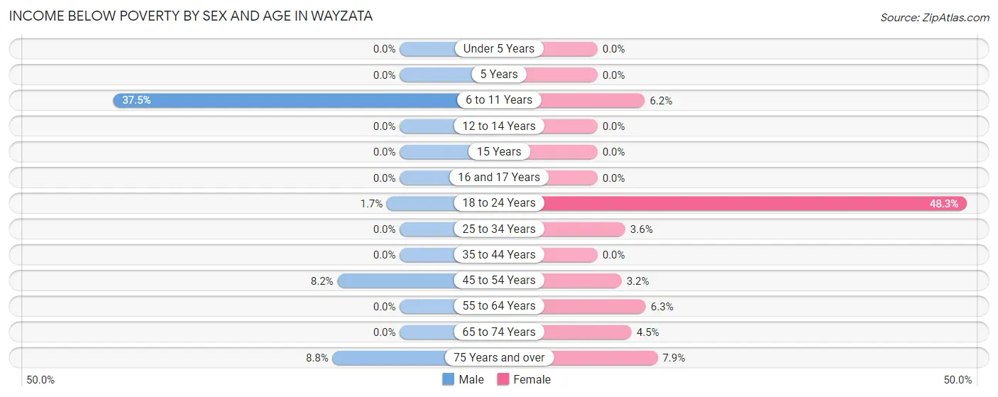 Income Below Poverty by Sex and Age in Wayzata
