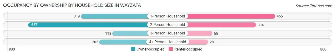 Occupancy by Ownership by Household Size in Wayzata