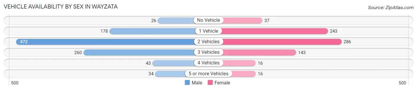 Vehicle Availability by Sex in Wayzata