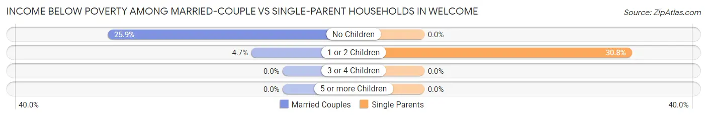 Income Below Poverty Among Married-Couple vs Single-Parent Households in Welcome