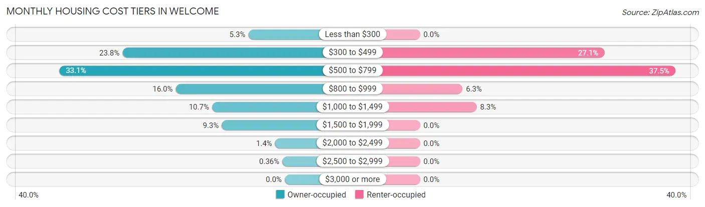 Monthly Housing Cost Tiers in Welcome