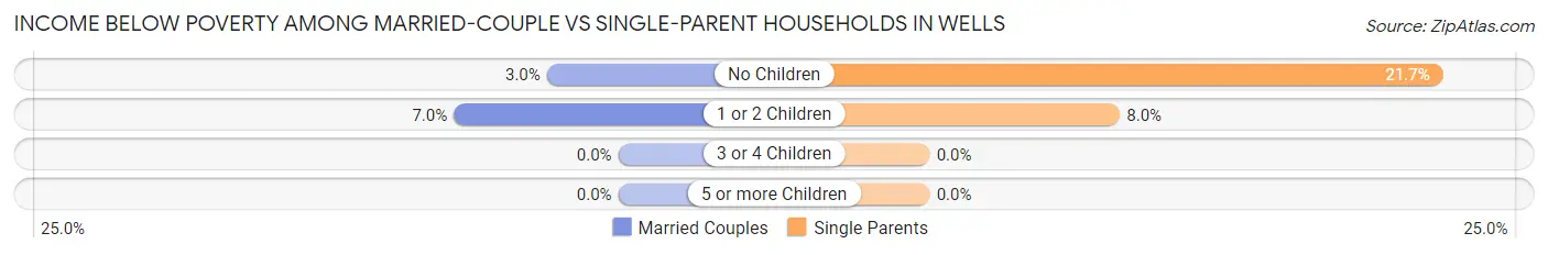 Income Below Poverty Among Married-Couple vs Single-Parent Households in Wells