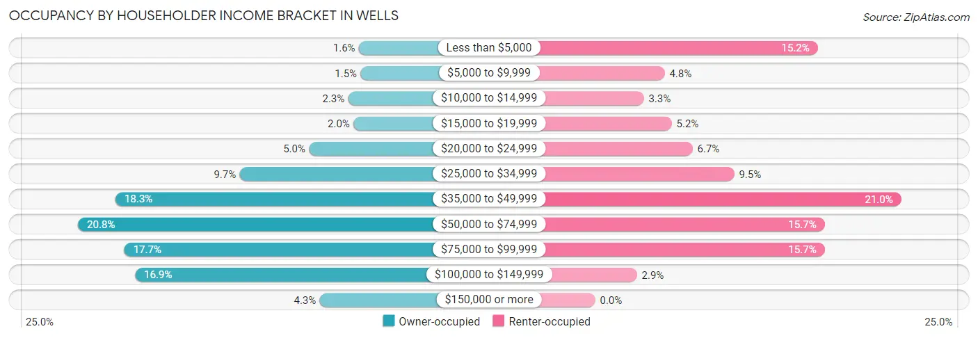 Occupancy by Householder Income Bracket in Wells