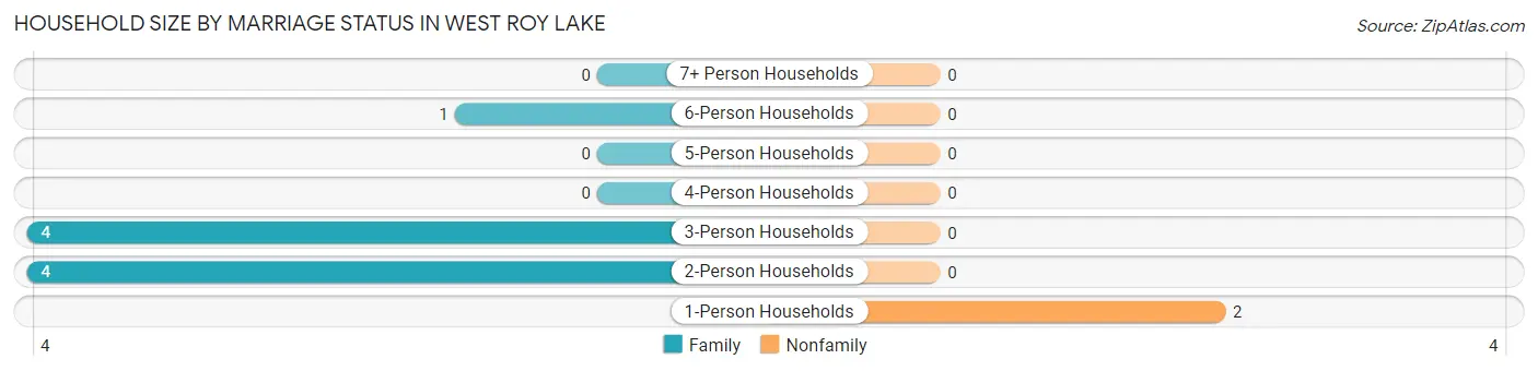 Household Size by Marriage Status in West Roy Lake