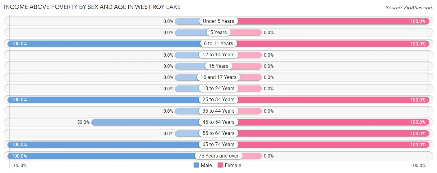Income Above Poverty by Sex and Age in West Roy Lake