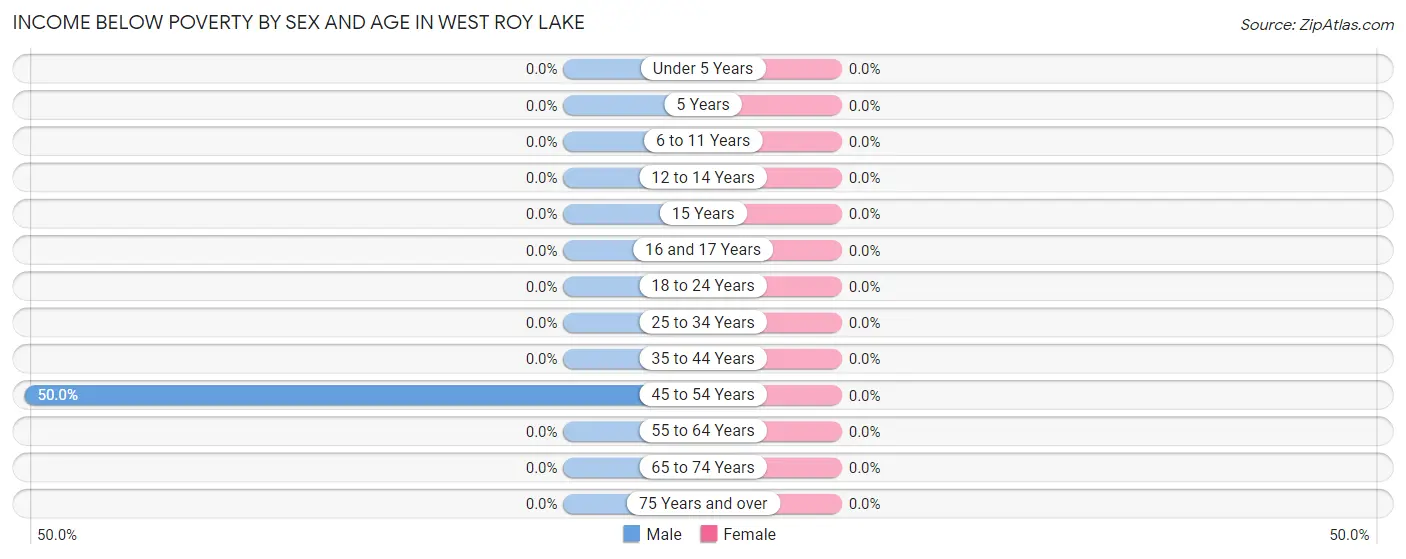 Income Below Poverty by Sex and Age in West Roy Lake