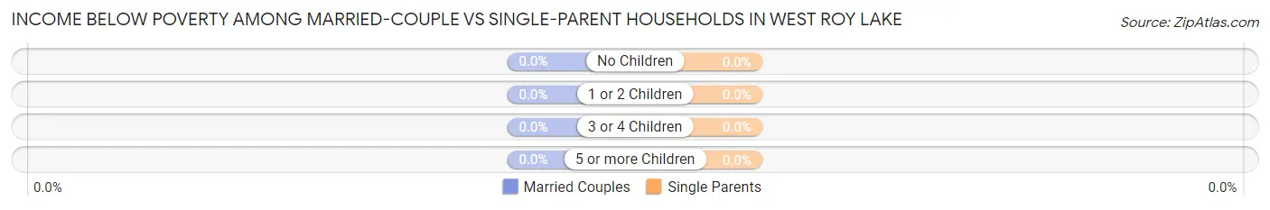 Income Below Poverty Among Married-Couple vs Single-Parent Households in West Roy Lake