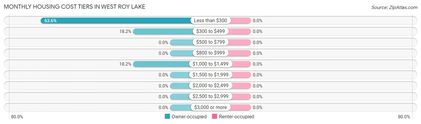 Monthly Housing Cost Tiers in West Roy Lake