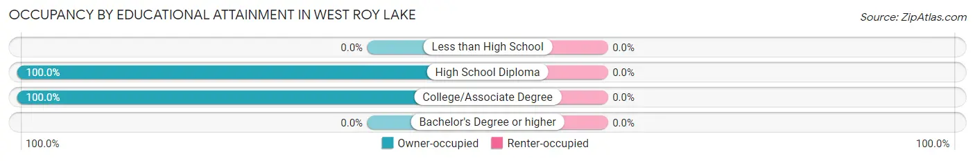 Occupancy by Educational Attainment in West Roy Lake