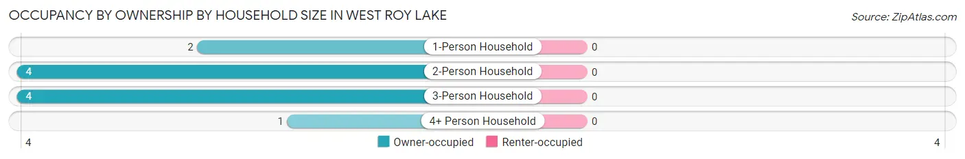 Occupancy by Ownership by Household Size in West Roy Lake