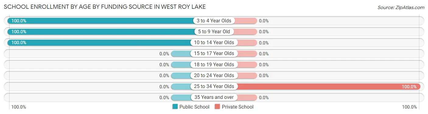 School Enrollment by Age by Funding Source in West Roy Lake