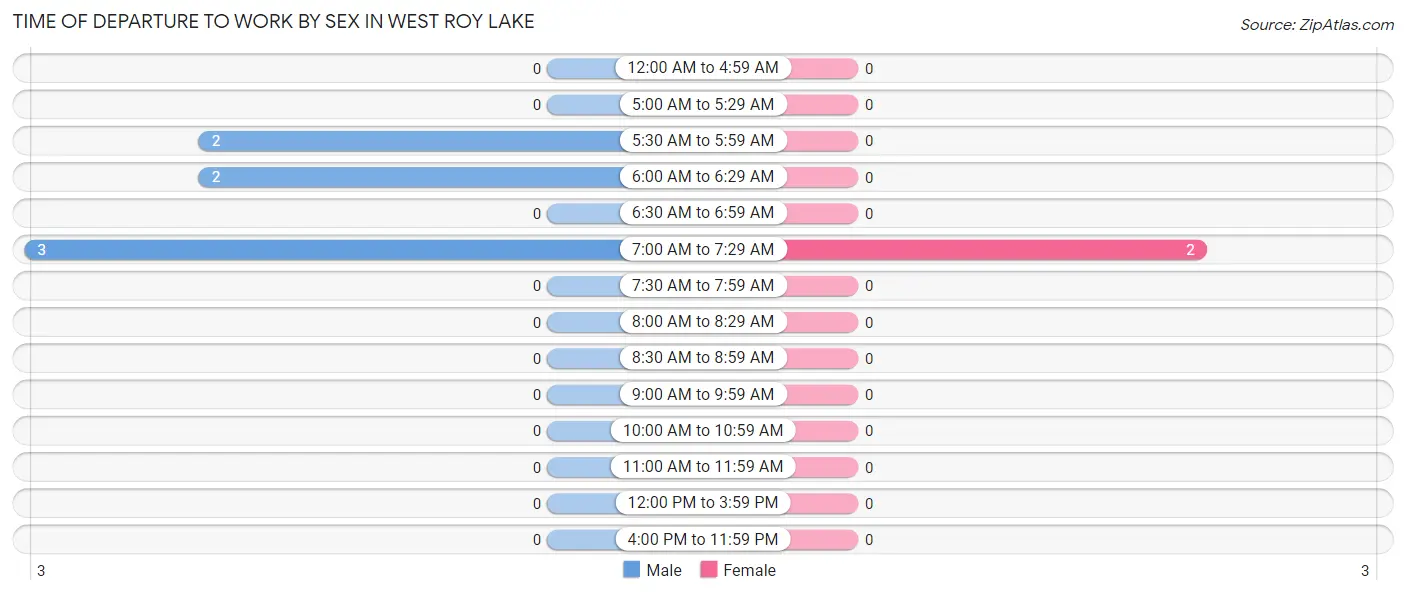 Time of Departure to Work by Sex in West Roy Lake
