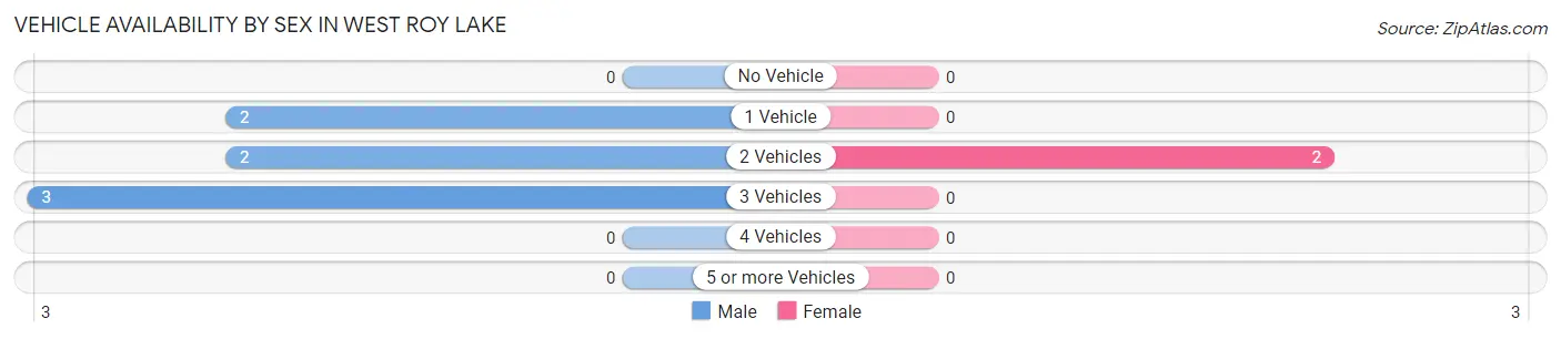 Vehicle Availability by Sex in West Roy Lake