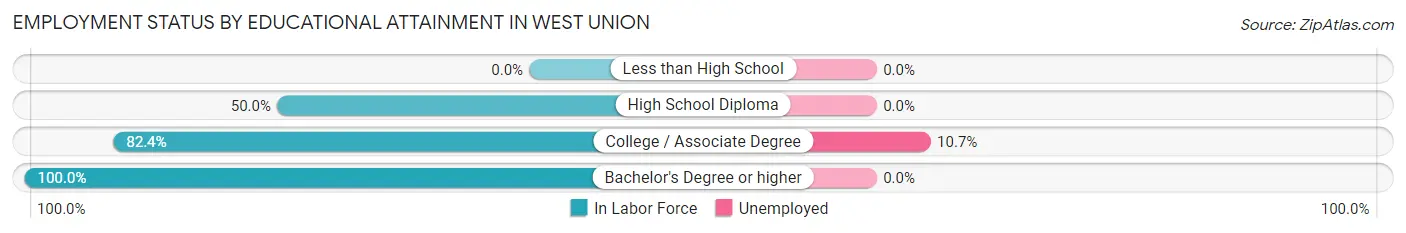 Employment Status by Educational Attainment in West Union