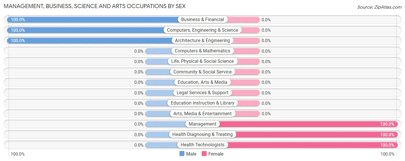 Management, Business, Science and Arts Occupations by Sex in West Union