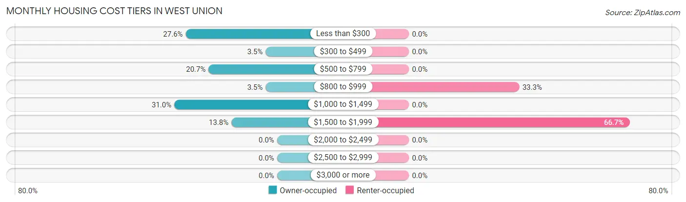 Monthly Housing Cost Tiers in West Union
