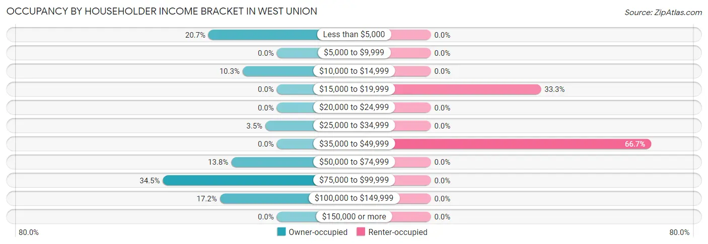 Occupancy by Householder Income Bracket in West Union