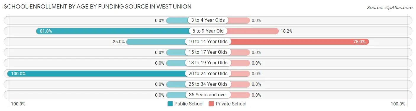 School Enrollment by Age by Funding Source in West Union