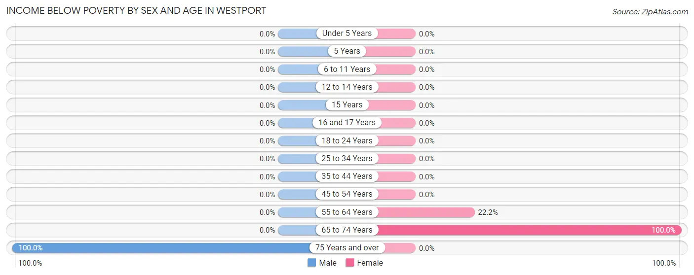Income Below Poverty by Sex and Age in Westport