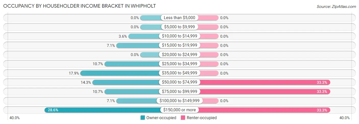 Occupancy by Householder Income Bracket in Whipholt