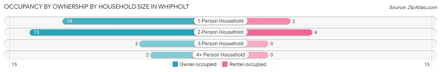 Occupancy by Ownership by Household Size in Whipholt