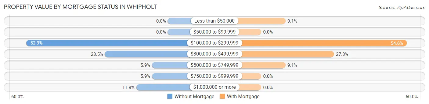 Property Value by Mortgage Status in Whipholt