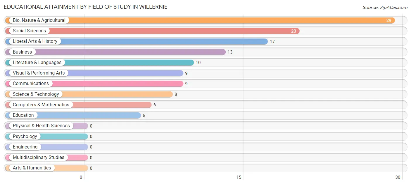 Educational Attainment by Field of Study in Willernie