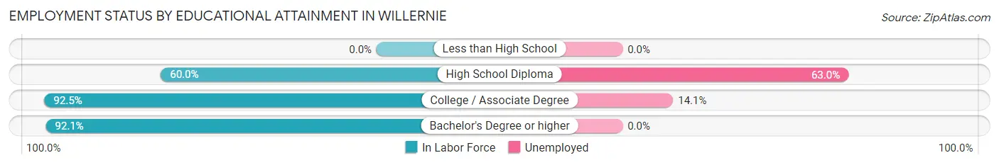 Employment Status by Educational Attainment in Willernie