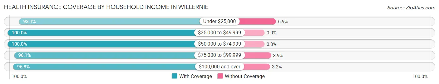 Health Insurance Coverage by Household Income in Willernie