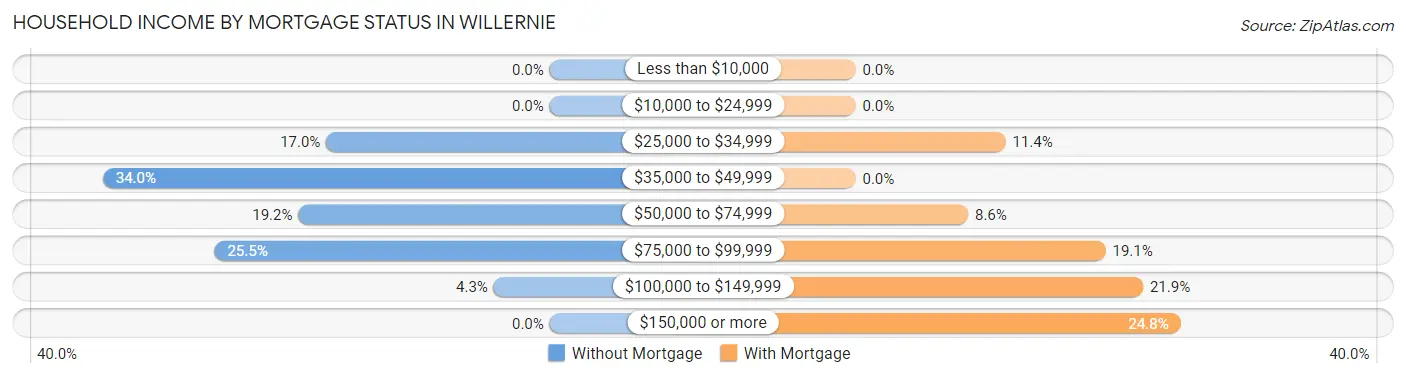Household Income by Mortgage Status in Willernie