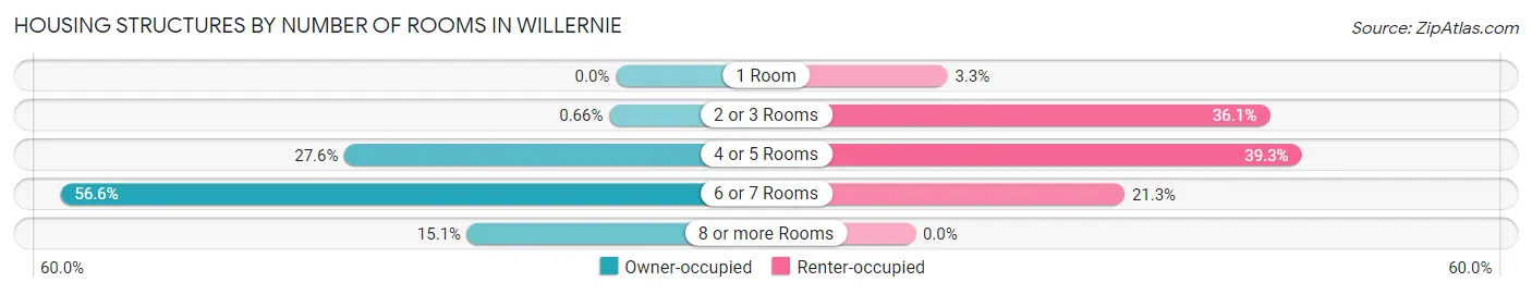 Housing Structures by Number of Rooms in Willernie