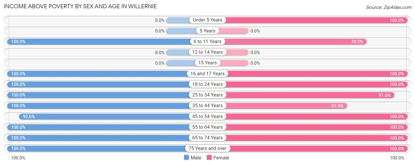 Income Above Poverty by Sex and Age in Willernie