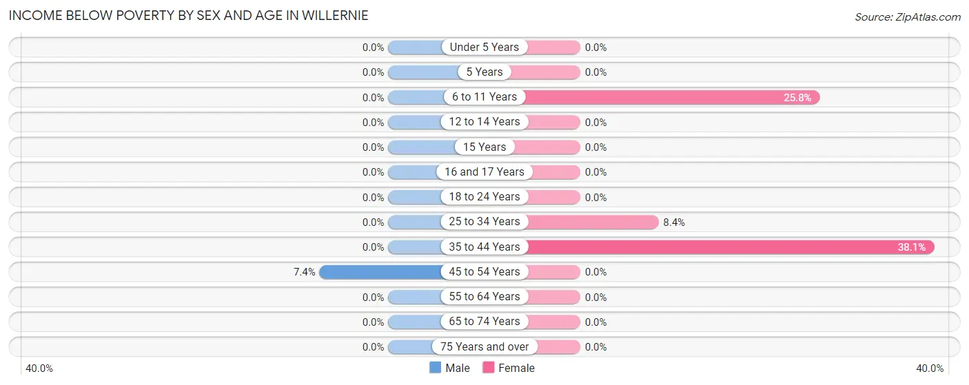 Income Below Poverty by Sex and Age in Willernie
