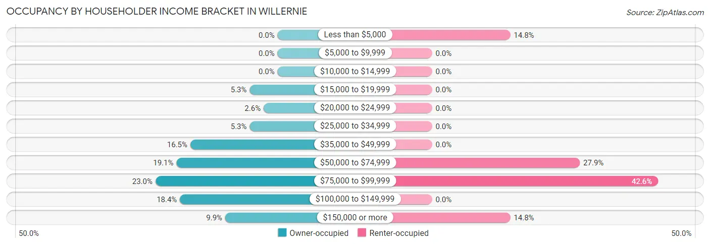 Occupancy by Householder Income Bracket in Willernie