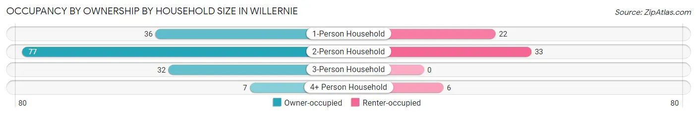 Occupancy by Ownership by Household Size in Willernie