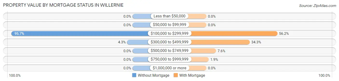 Property Value by Mortgage Status in Willernie