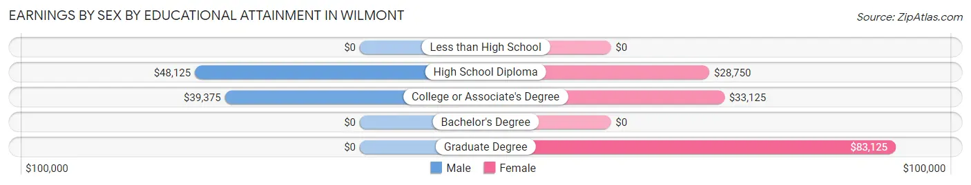 Earnings by Sex by Educational Attainment in Wilmont