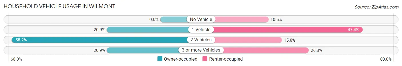 Household Vehicle Usage in Wilmont