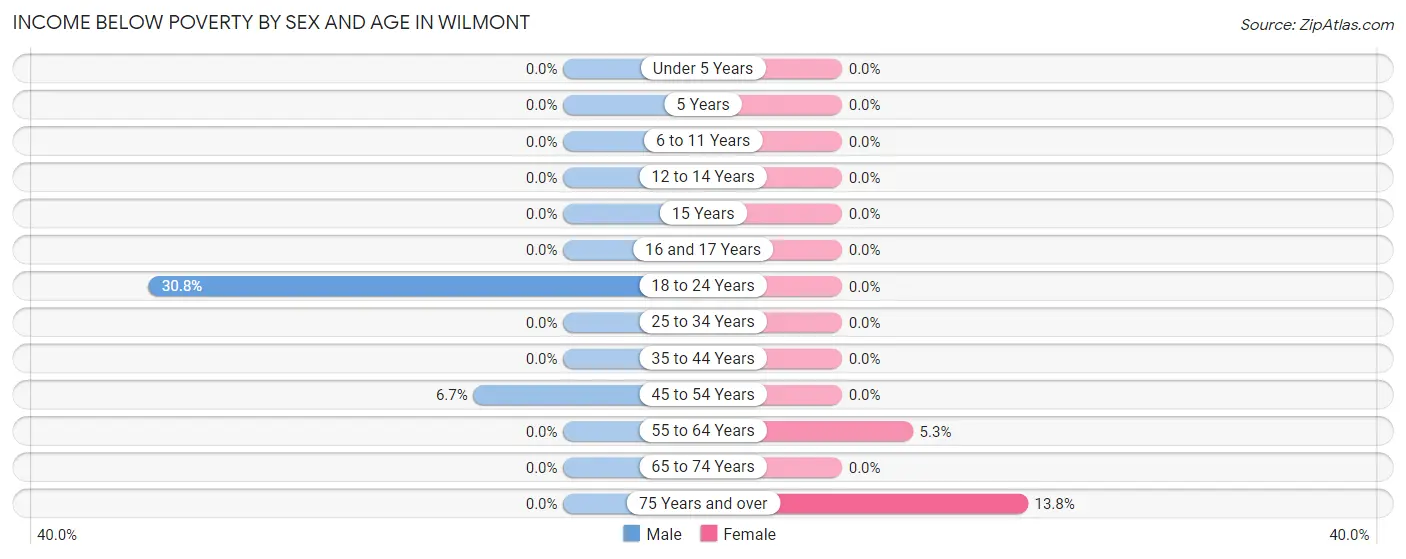 Income Below Poverty by Sex and Age in Wilmont