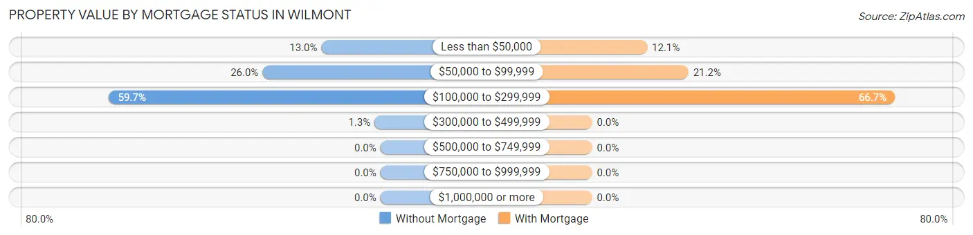 Property Value by Mortgage Status in Wilmont