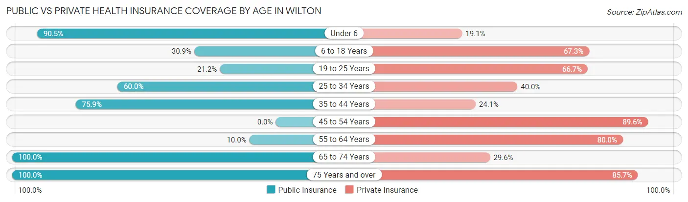 Public vs Private Health Insurance Coverage by Age in Wilton