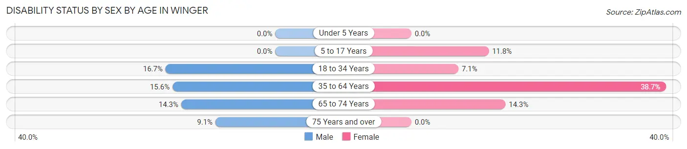 Disability Status by Sex by Age in Winger