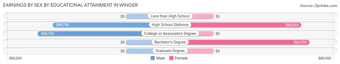 Earnings by Sex by Educational Attainment in Winger