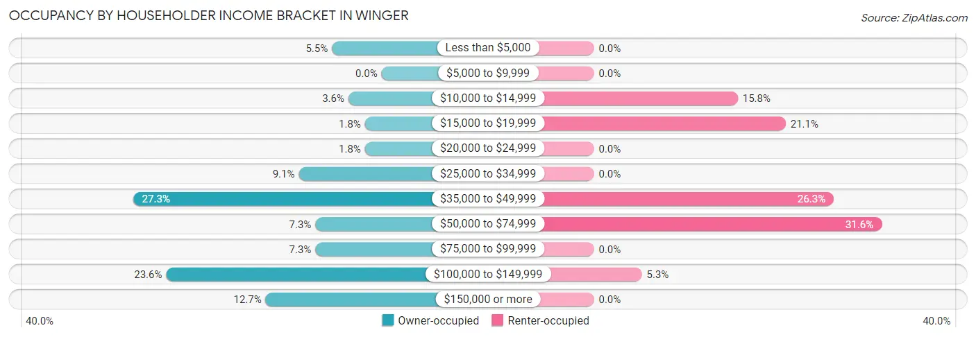 Occupancy by Householder Income Bracket in Winger