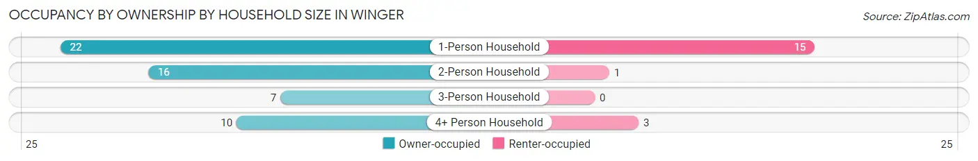 Occupancy by Ownership by Household Size in Winger