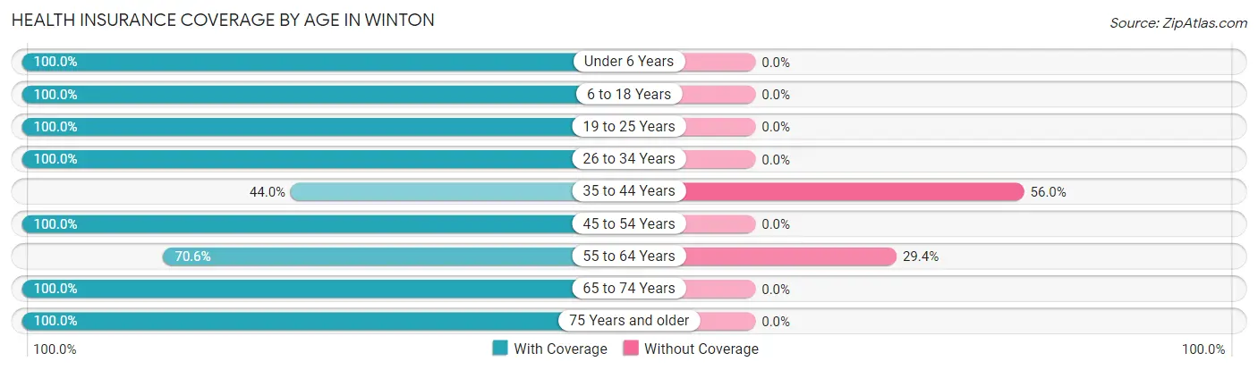 Health Insurance Coverage by Age in Winton
